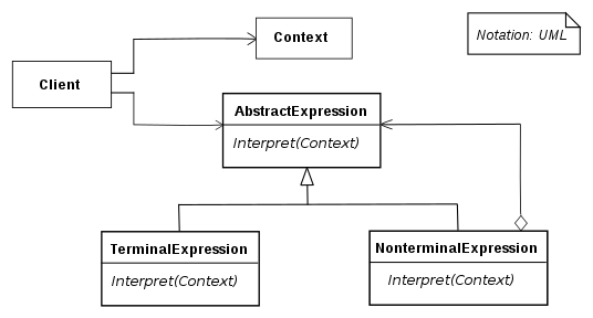 interpreterUML